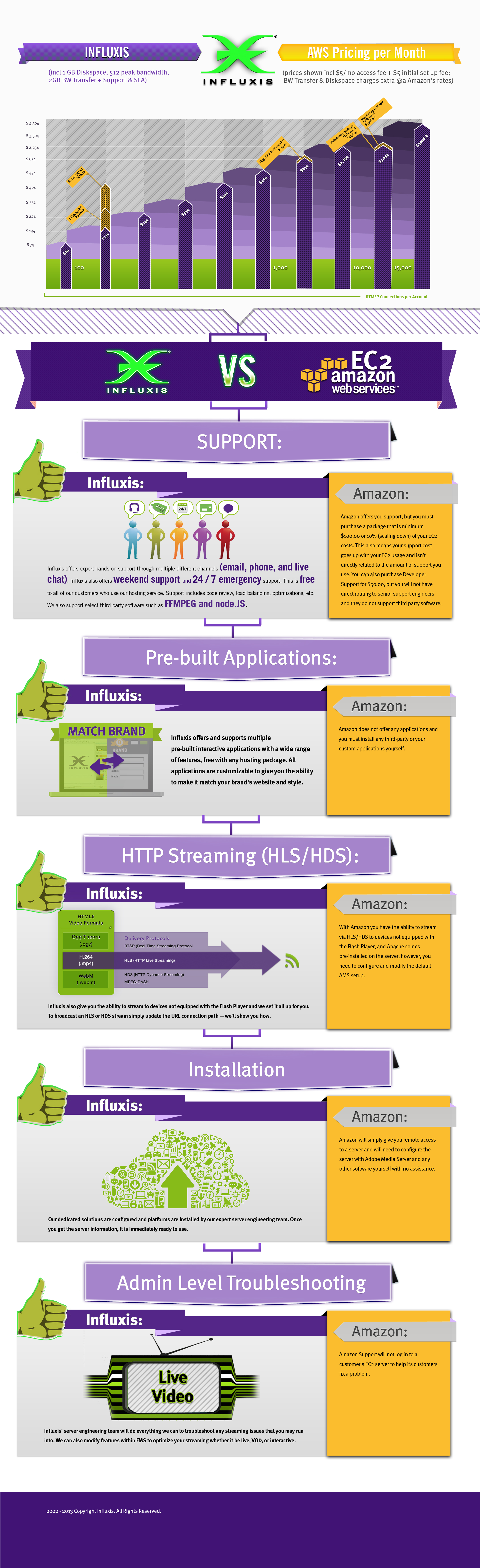 INFLUXIS INFO GRAPHICS